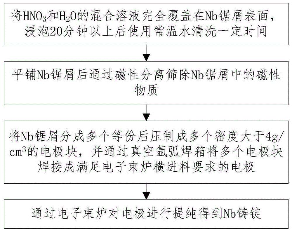 一种回收Nb锯屑残料及提纯的方法与流程