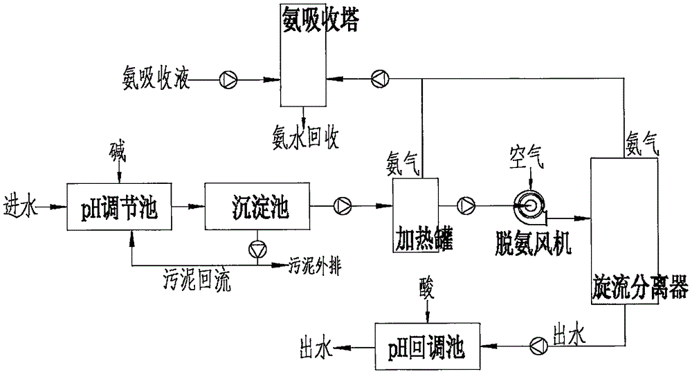 一种高浓度氨氮废水的氨吹脱工艺与装置的制作方法