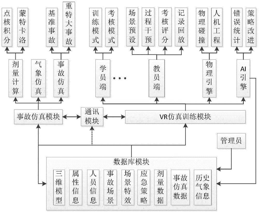 一种核事故应急仿真训练系统的制作方法