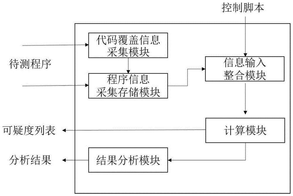 一种基于频谱法的程序错误定位方法和装置与流程