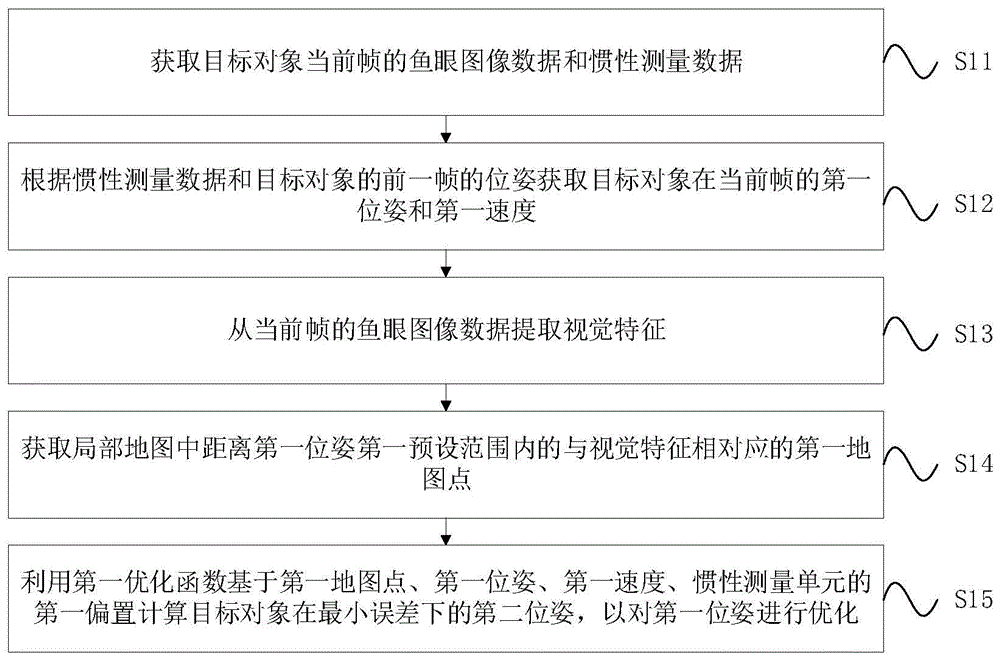 一种基于鱼眼视觉和惯性测量的目标定位方法及装置与流程