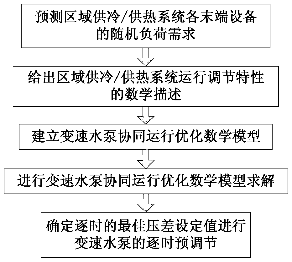 一种基于协同优化策略的变速水泵运行调节方法与流程