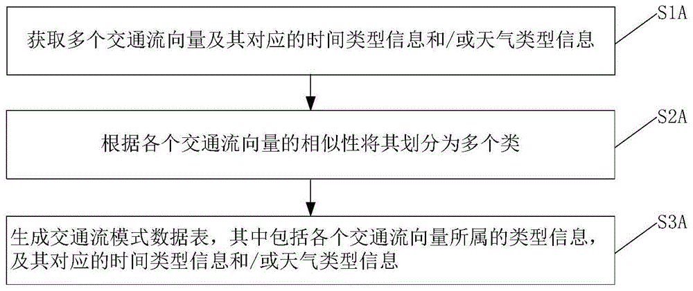 交通流量数据聚类、补偿方法及设备与流程