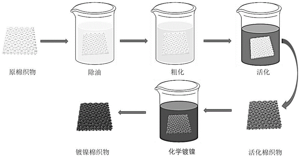一种无钯活化镀镍导电棉织物及其制备方法与流程