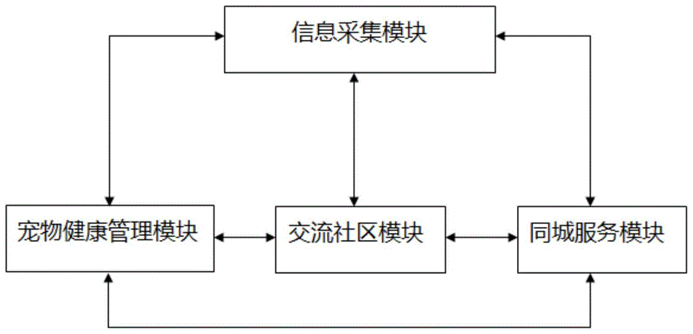 一种宠物管理系统的制作方法