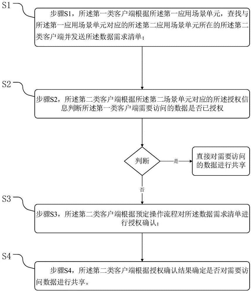 一种基于应用场景的数据授权访问方法与流程