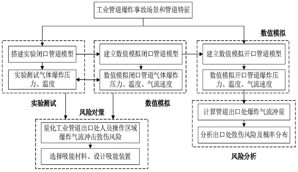 一种工业管道出口处爆炸气流冲量致伤评估方法与流程