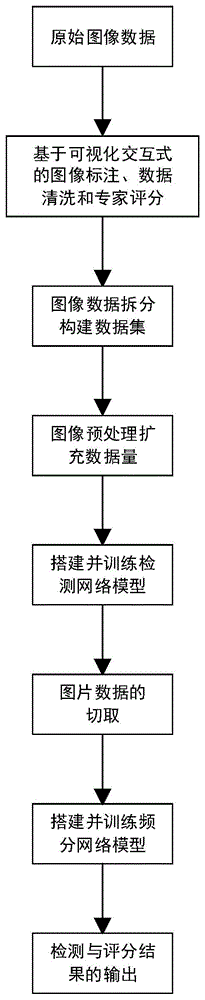 一种基于深度学习的根管检测与评分的方法及系统与流程