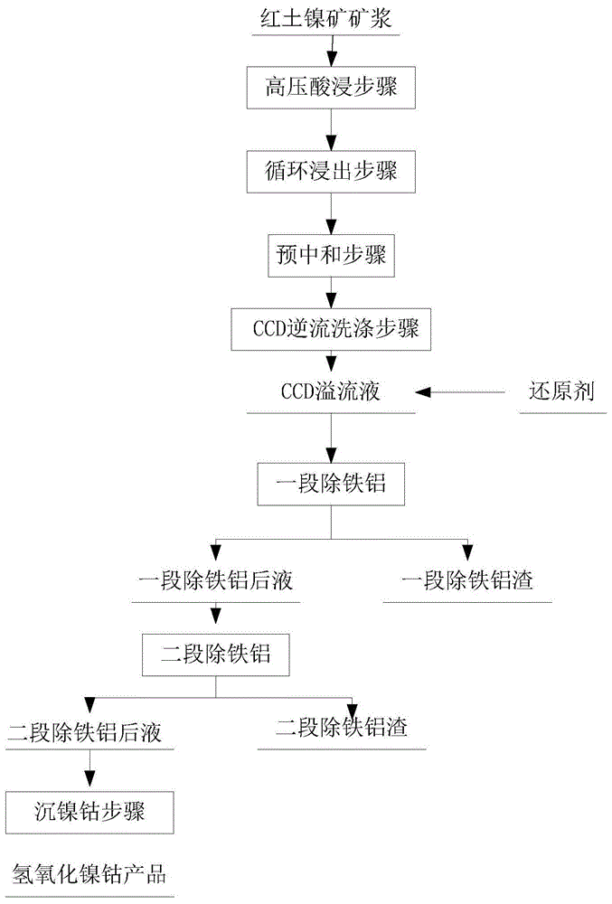 红土镍矿制备氢氧化镍钴过程中去除六价铬的方法与流程