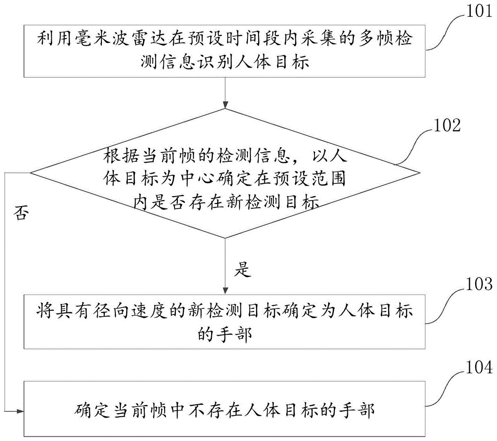 一种人体手部与人体手势识别的方法及装置与流程