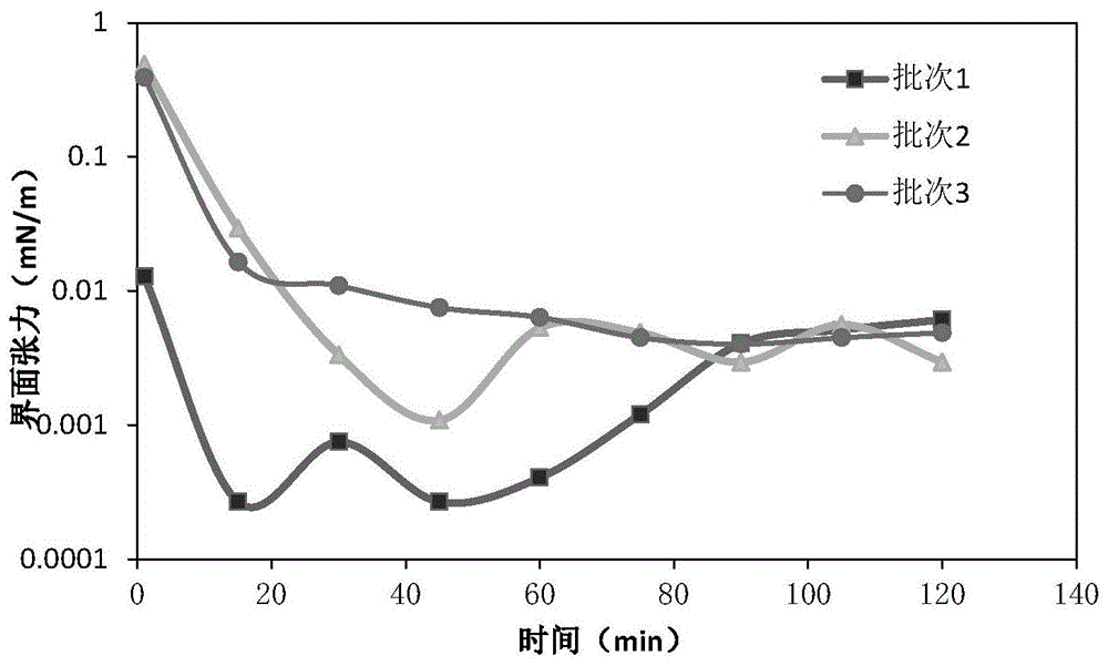 酸渣的再利用方法及二元驱体系表面活性剂与流程