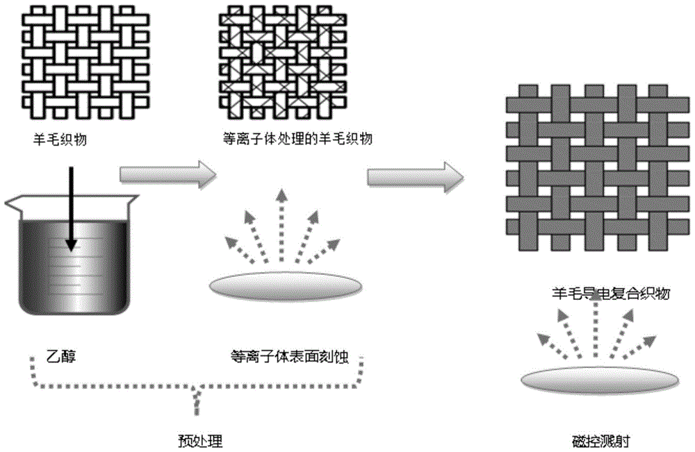 羊毛复合材料及其制备方法和应用与流程