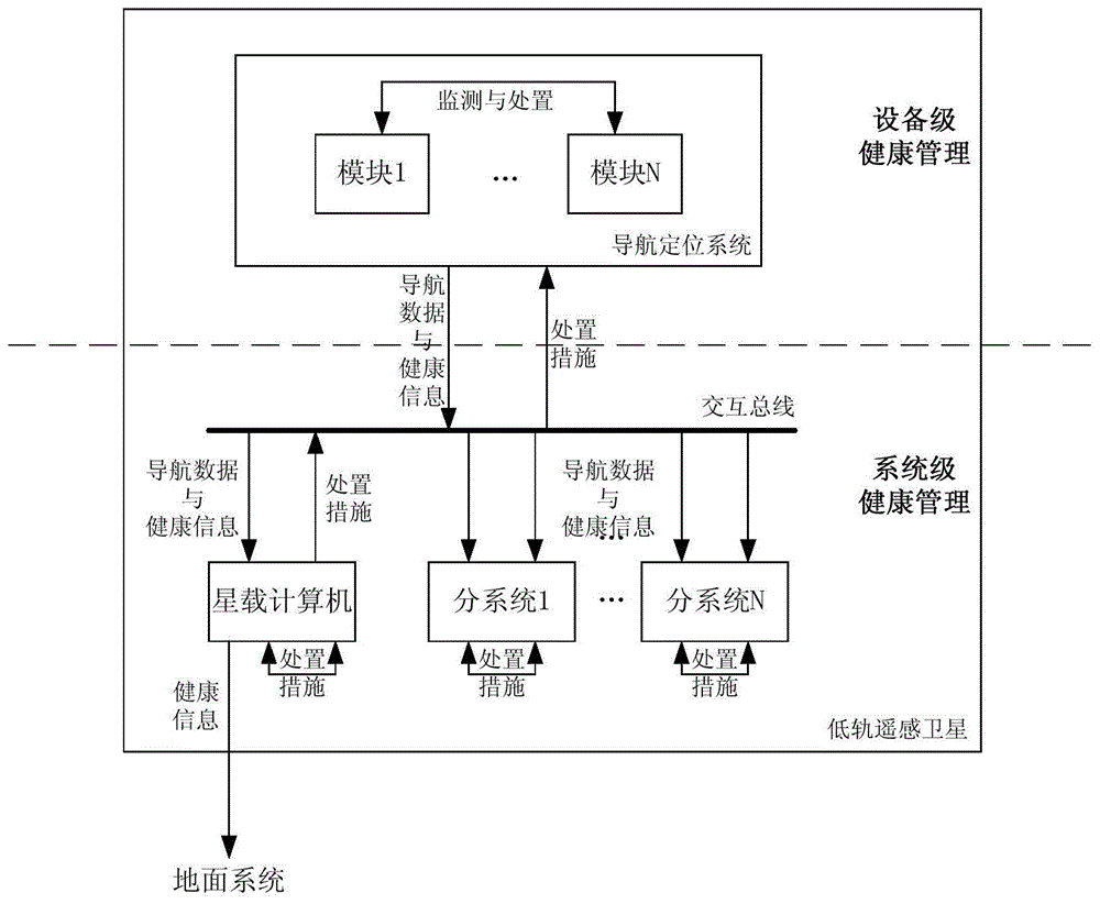 一种低轨遥感卫星导航定位系统多级健康状态获取方法与流程