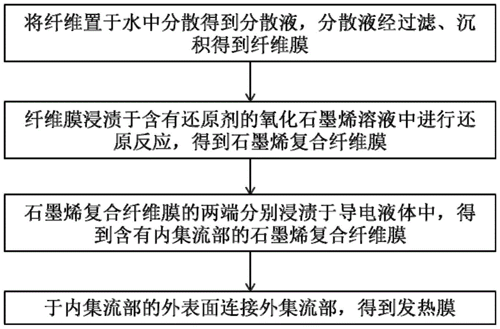 发热膜及其制备方法与流程