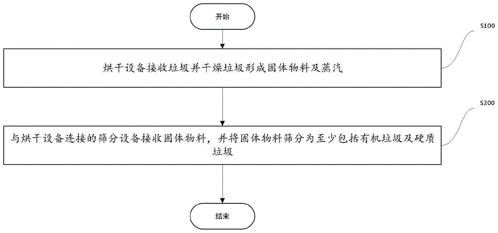 垃圾处理方法及处理装置与流程