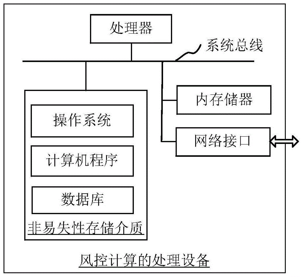 风控计算的处理设备、处理方法、处理装置和存储介质与流程