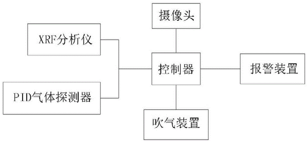 渣土车智能化土壤快速检测系统的制作方法