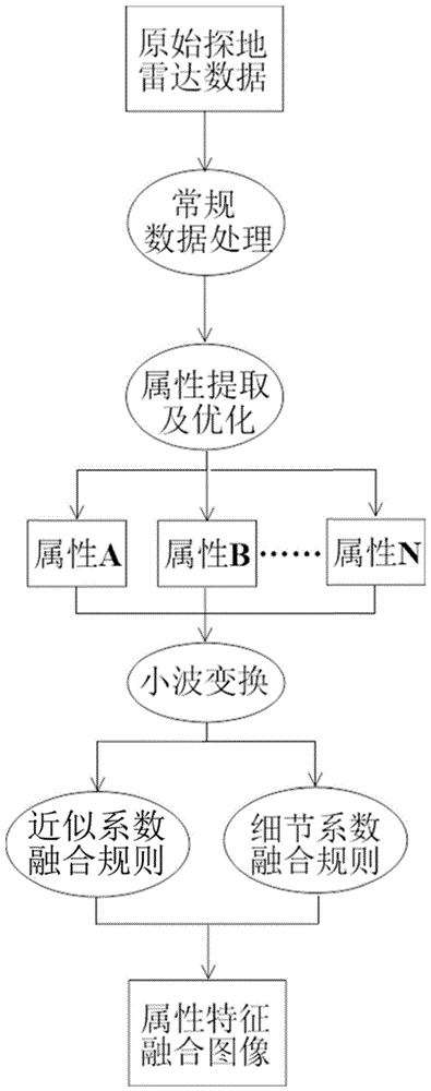 一种利用小波变换进行探地雷达属性特征融合方法与流程