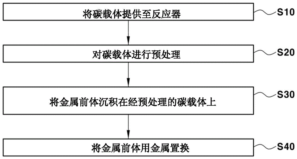 制备负载型金属催化剂的方法和由其制备的负载型金属催化剂与流程