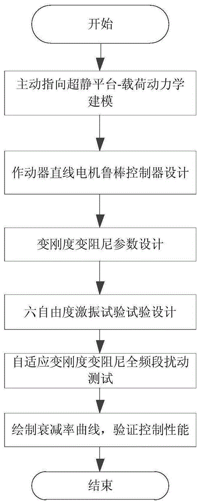 一种航天器三超控制自适应变刚度变阻尼全频段扰动抑制方法与流程