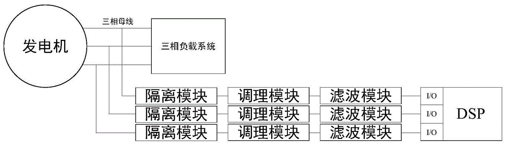 一种三级式变频交流发电系统数字采样系统的制作方法