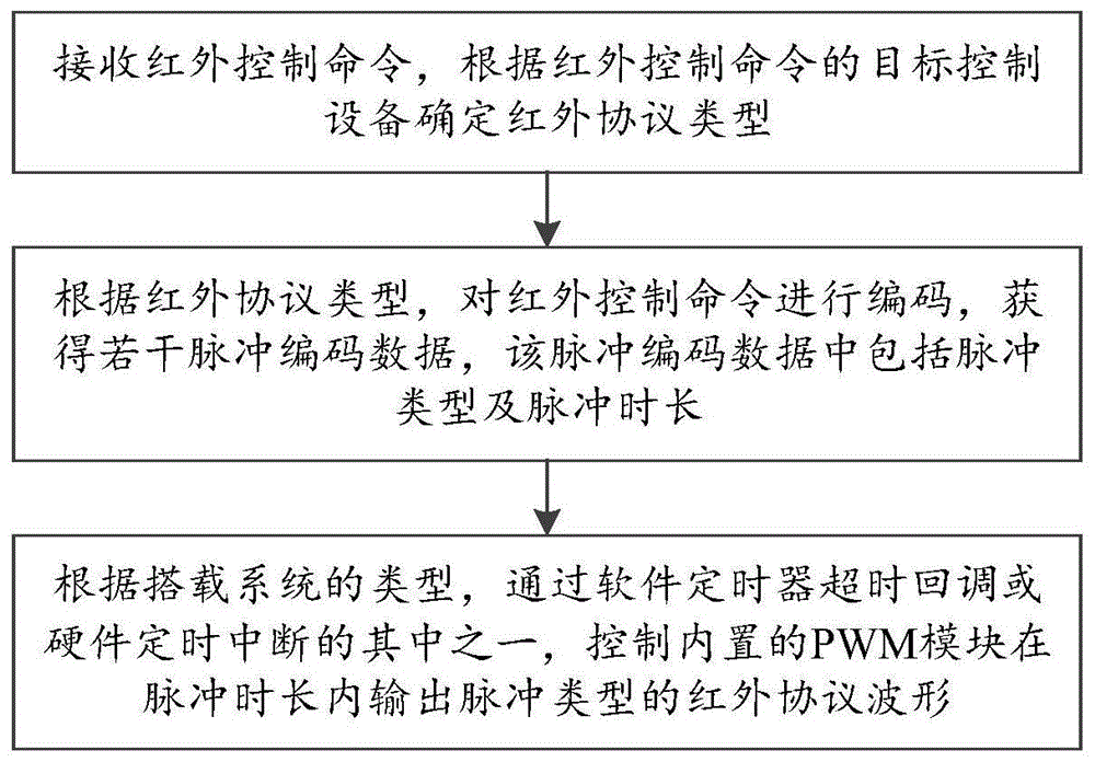 基于红外协议的信号调制方法、电路及遥控终端与流程