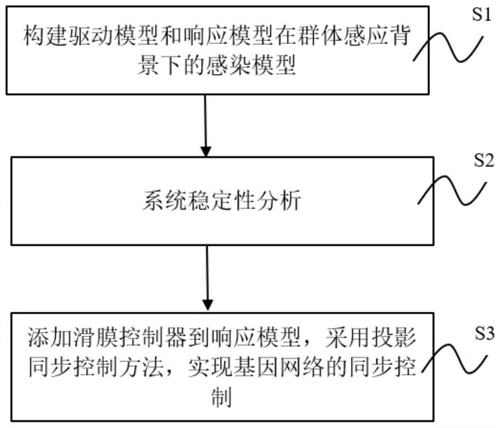 一种基于基因网络的同步控制方法及系统与流程