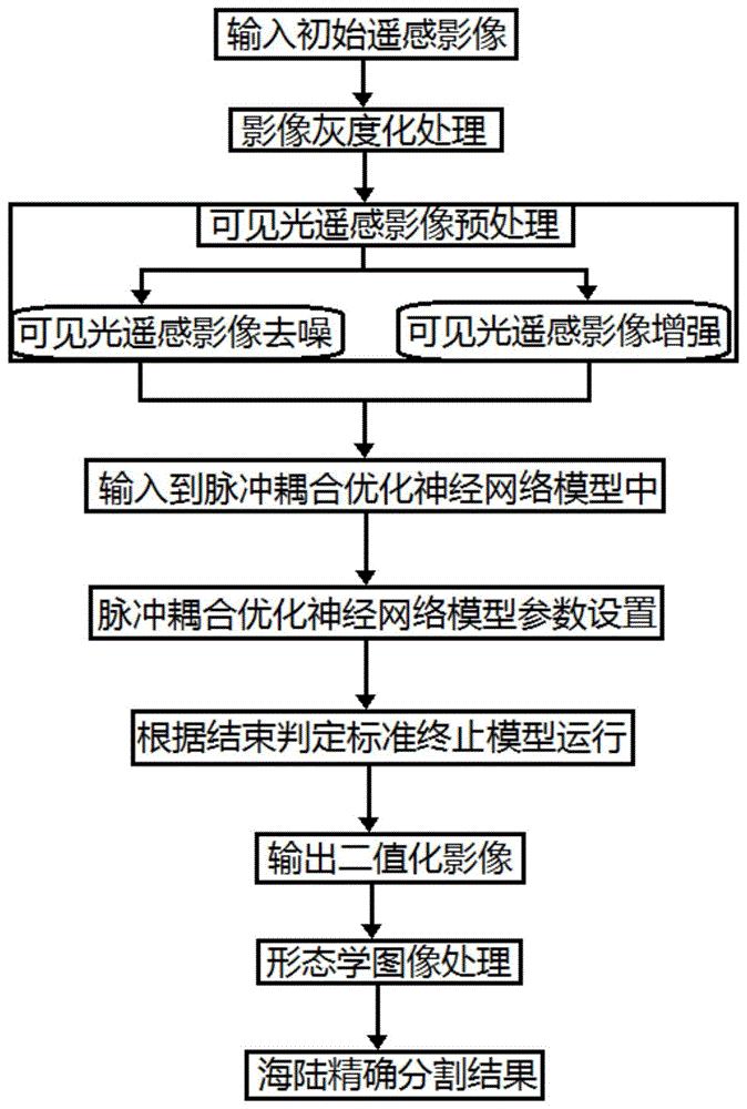 快速高效的可见光遥感影像海陆精确分割方法与流程