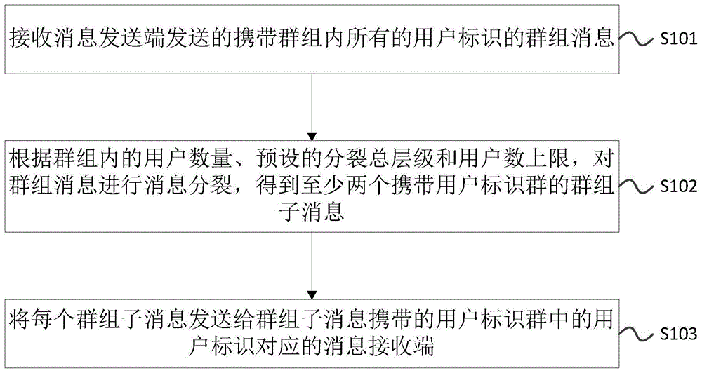 群组消息发送方法、装置与系统与流程