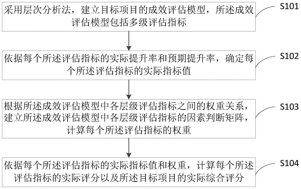 一种电网生产技改项目的评估方法及装置与流程