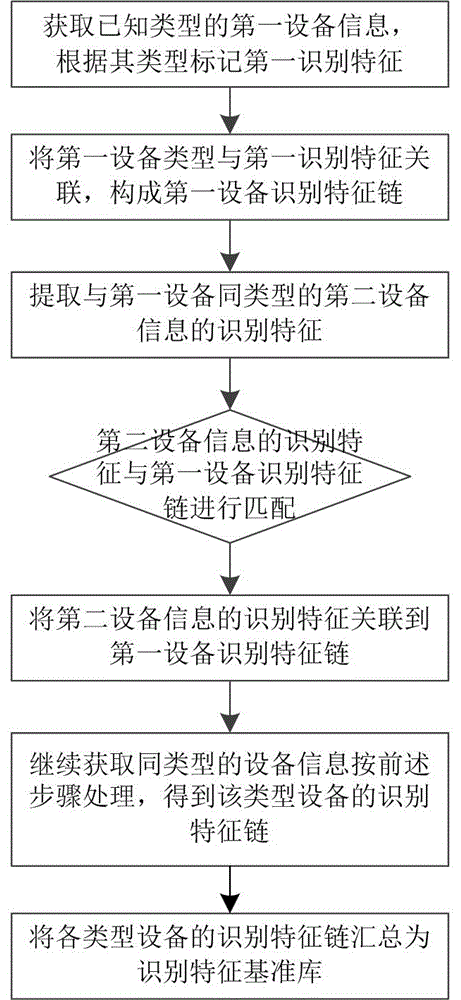 一种设备类型识别方法与装置与流程