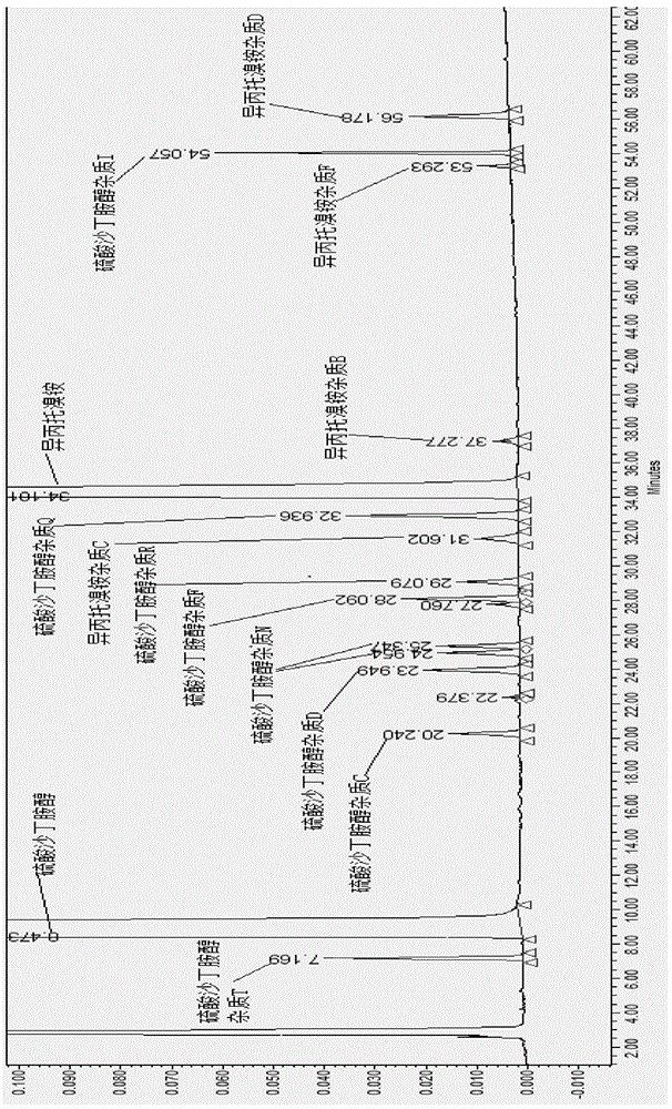 一种高效液相色谱法测定吸入用复方异丙托溴铵溶液有关物质的方法与流程