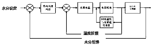 一种基于加热不燃烧卷烟烟丝特性的烘丝机的制作方法