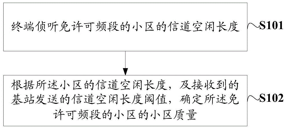 一种小区质量确定和重选的方法、装置、设备及介质与流程