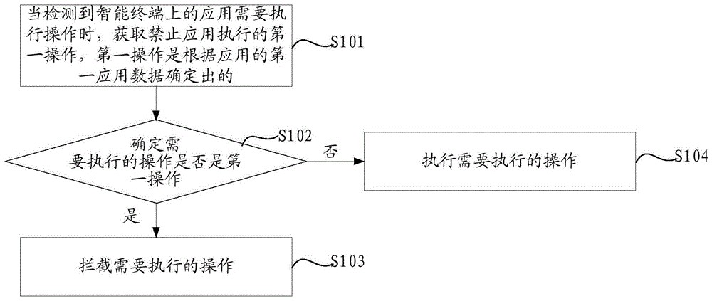 操作处理方法及装置与流程