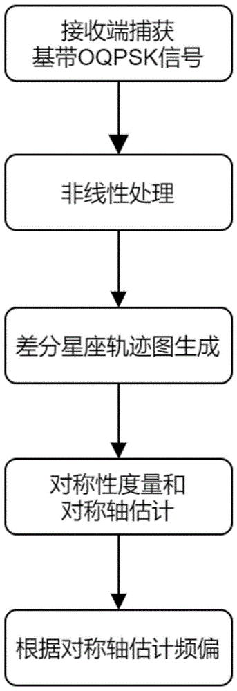 基于差分星座轨迹图的OQPSK信号盲频偏估计方法与流程