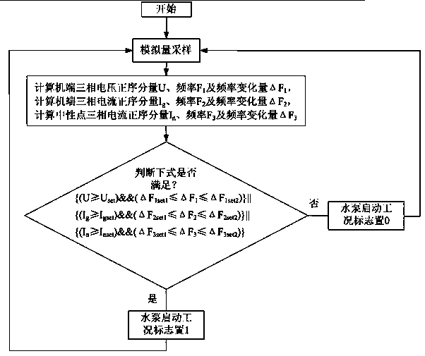 一种基于电气量的抽蓄机组水泵启动工况判别方法实施装置与流程