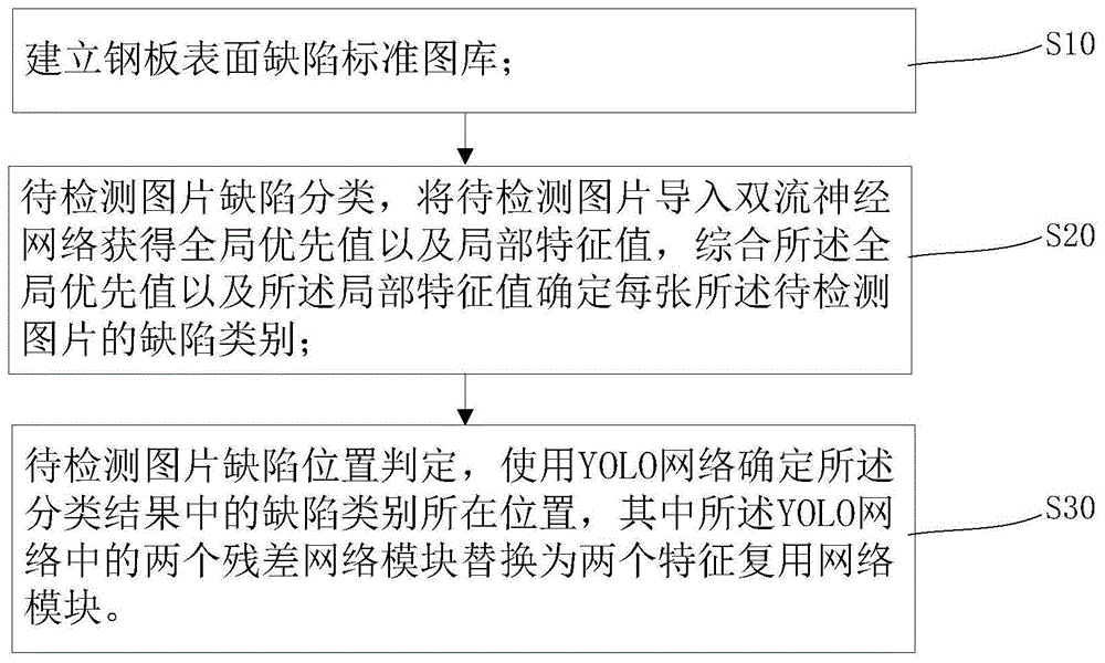 一种基于双流神经网络模型的钢板表面缺陷分类方法与流程