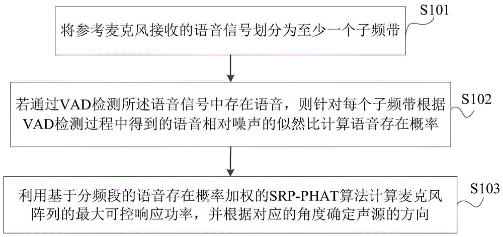 声源定位方法及系统、电子设备及存储介质与流程