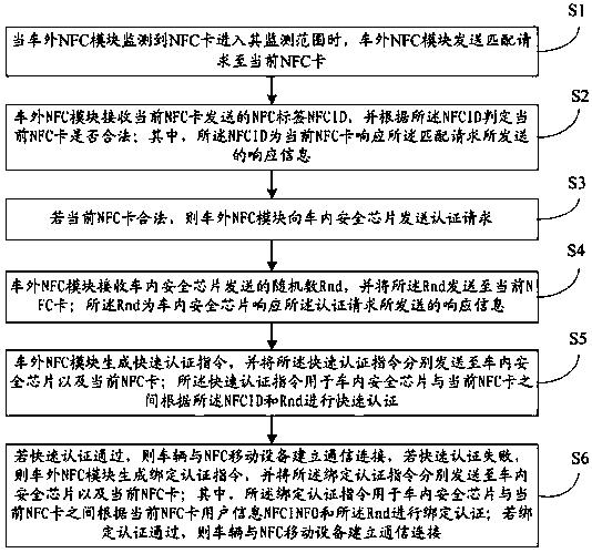 车辆与NFC移动设备通信的方法及其系统、车外NFC模块与流程