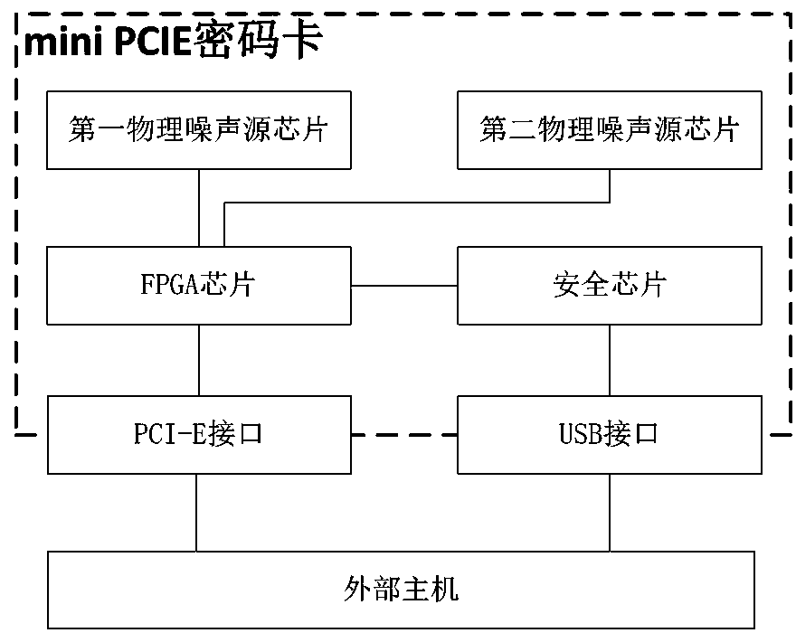 一种mini PCIE密码卡、数据通信系统及方法与流程