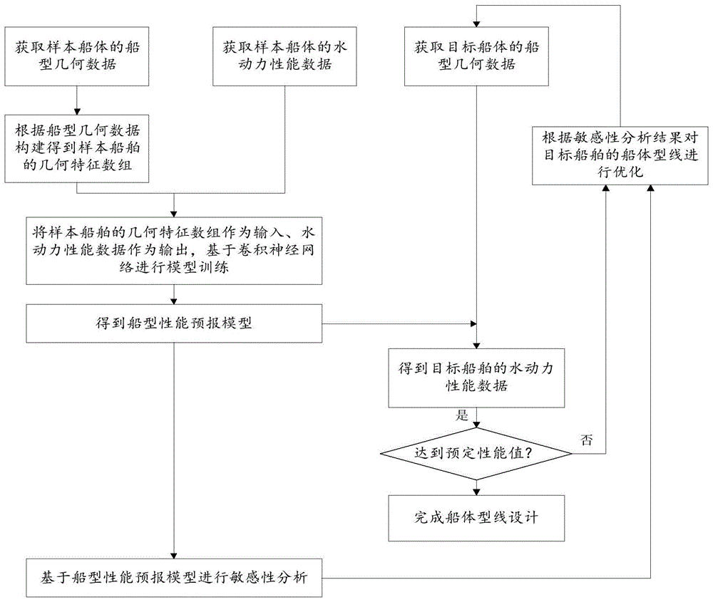 一种基于卷积神经网络的船体型线设计方法与流程