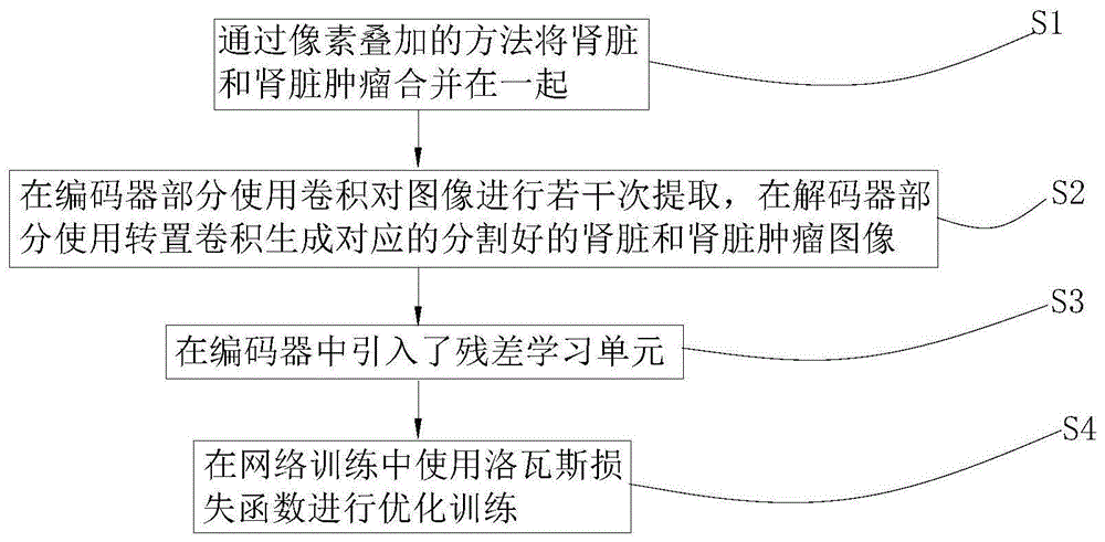 一种改进U-net的肾脏肿瘤分割方法与流程