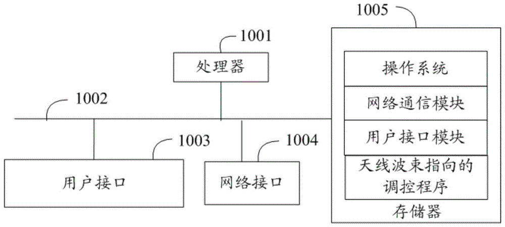 天线波束指向的调控方法、设备及可读存储介质与流程