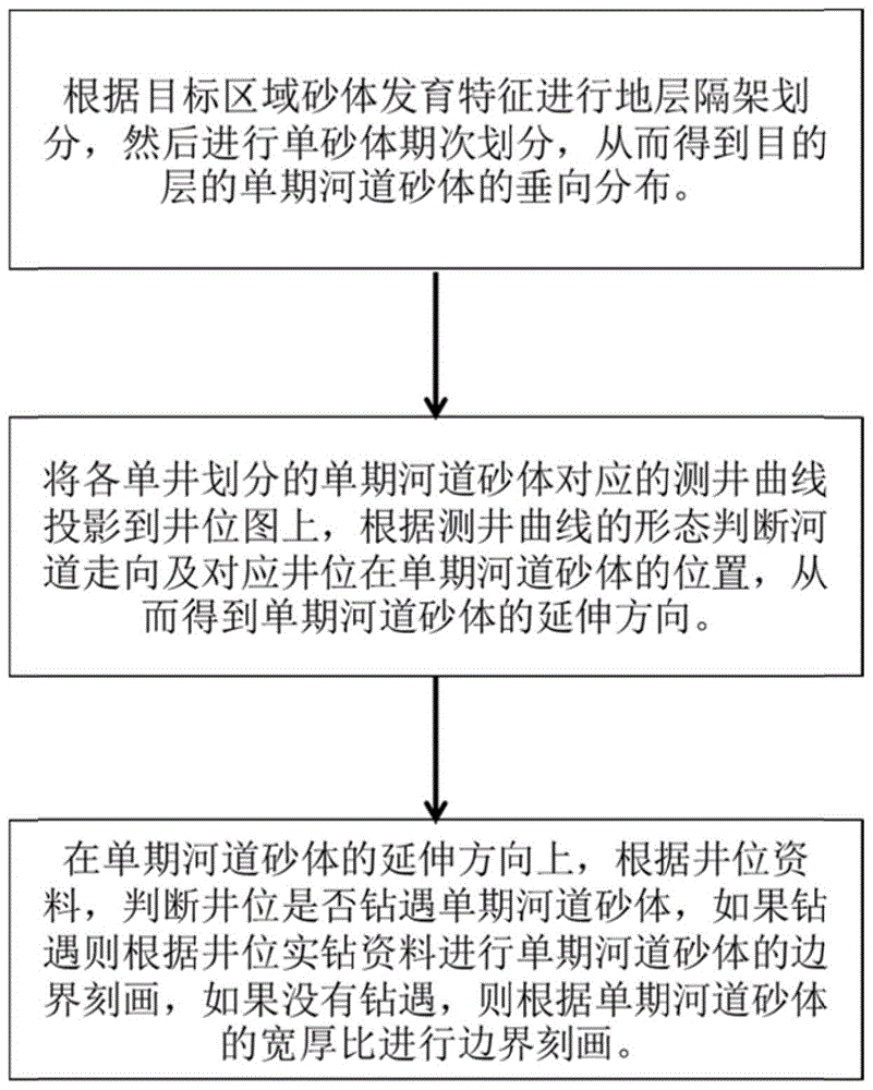 一种致密砂岩气藏单期河道砂体边界刻画方法与流程