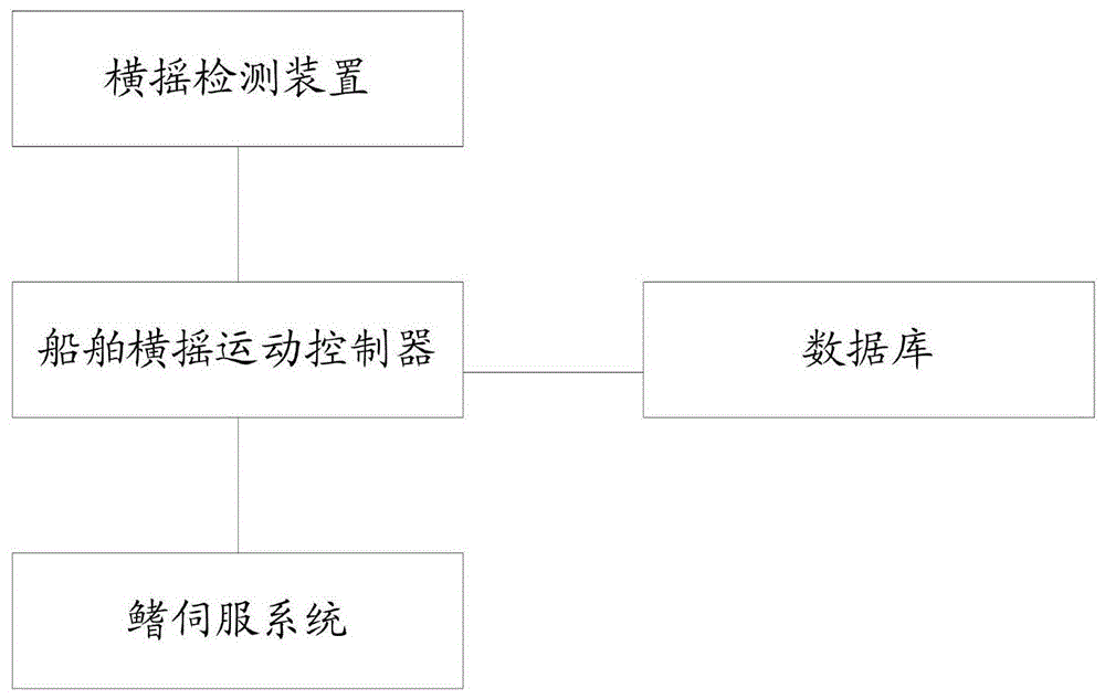 一种基于多种学习算法的船舶横摇运动姿态控制系统的制作方法