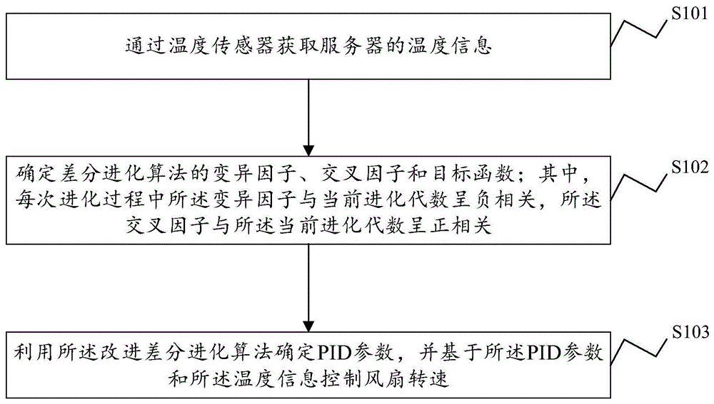 一种风扇控制方法、装置及电子设备和存储介质与流程