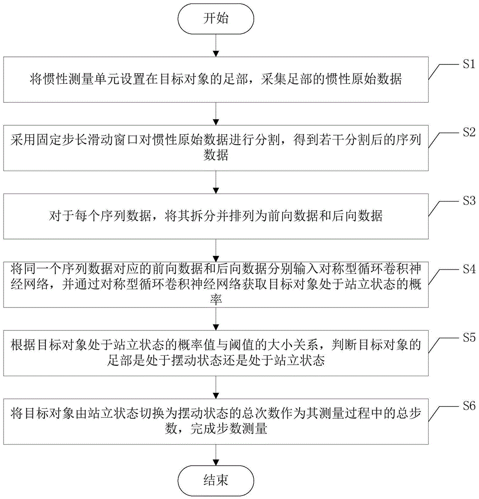 一种基于深度学习的步数测量方法与流程