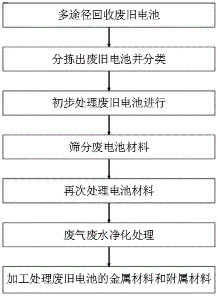 一种废旧电池回收处理方法与流程