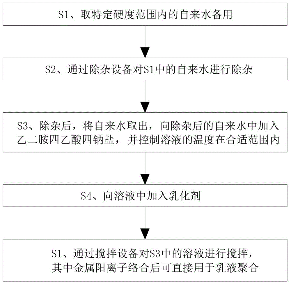 一种用自来水代替去离子水进行乳液聚合的方法与流程